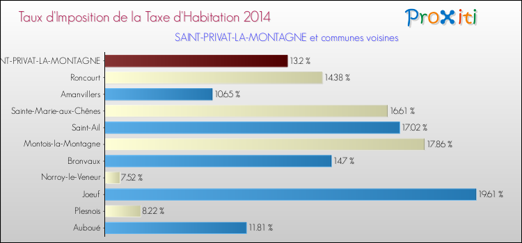 Taux d'imposition de la taxe d'habitation 2014 pour SAINT-PRIVAT-LA-MONTAGNE et les communes proches Comparaison des taux d'imposition de la taxe d'habitation 2014 pour SAINT-PRIVAT-LA-MONTAGNE et les communes voisines
