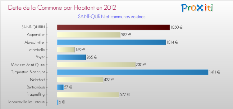 Dette par habitant de la commune en 2012 pour SAINT-QUIRIN et les communes proches Comparaison de la dette par habitant de la commune en 2012 pour SAINT-QUIRIN et les communes voisines