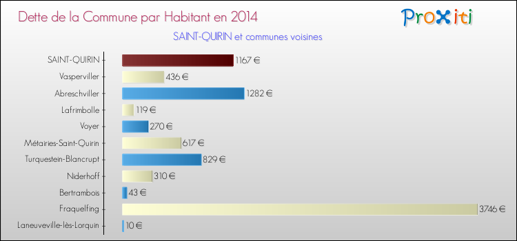 Dette par habitant de la commune en 2014 pour SAINT-QUIRIN et les communes proches Comparaison de la dette par habitant de la commune en 2014 pour SAINT-QUIRIN et les communes voisines