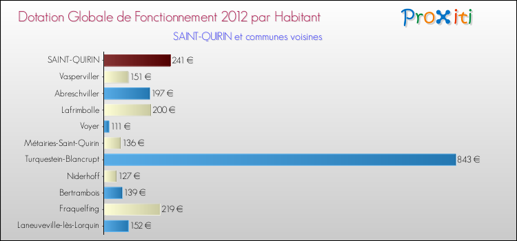 Montant des dotations globales de fonctionnement DGF par Habitant pour SAINT-QUIRIN et les communes proches Comparaison des des dotations globales de fonctionnement DGF par habitant pour SAINT-QUIRIN et les communes voisines
