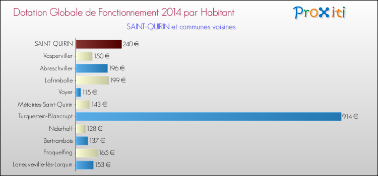 Montant des dotations globales de fonctionnement DGF par Habitant pour SAINT-QUIRIN et les communes proches en 2014. Comparaison des des dotations globales de fonctionnement DGF par habitant pour SAINT-QUIRIN et les communes voisines en 2014.
