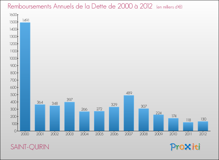 Evolution de l'annuité de la dette pour la commune de SAINT-QUIRIN de 2000 à 2012 Annuités de la dette pour SAINT-QUIRIN de 2000 à 2012