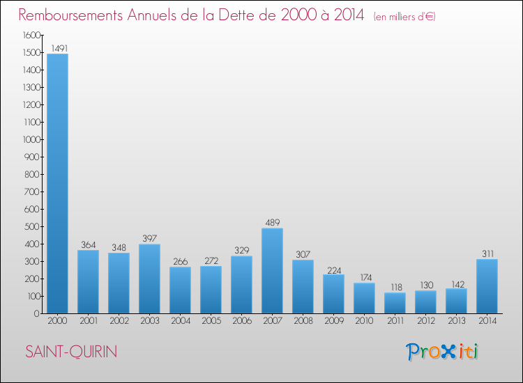 Evolution de l'annuité de la dette pour la commune de SAINT-QUIRIN de 2000 à 2014 Annuités de la dette pour SAINT-QUIRIN de 2000 à 2014