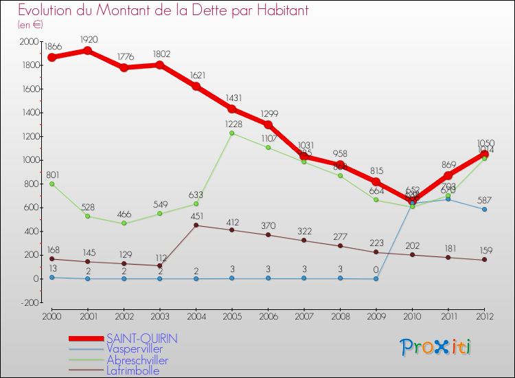 Evolution de la dette par habitant pour la commune de SAINT-QUIRIN et les communes proches de 2000 à 2012 Comparaison de la dette par habitant pour SAINT-QUIRIN et les communes voisines de 2000 à 2012