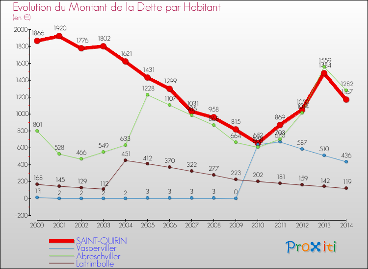 Evolution de la dette par habitant pour la commune de SAINT-QUIRIN et les communes proches de 2000 à 2014 Comparaison de la dette par habitant pour SAINT-QUIRIN et les communes voisines de 2000 à 2014