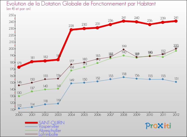 Evolution et montant de la dotation globale de fonctionnement par Habitant pour SAINT-QUIRIN et les communes proches Comparaison des dotations globales de fonctionnement par habitant pour SAINT-QUIRIN et les communes voisines