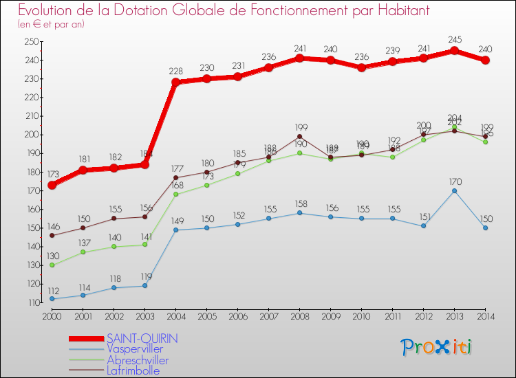 Evolution et montant de la dotation globale de fonctionnement par Habitant pour SAINT-QUIRIN et les communes proches de 2000 à 2014. Comparaison des dotations globales de fonctionnement par habitant pour SAINT-QUIRIN et les communes voisines de 2000 à 2014.