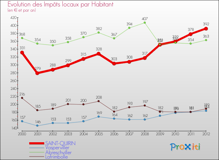 Evolution et montant des impôts locaux par Habitant pour SAINT-QUIRIN et les communes proches Comparaison des impôts locaux par habitant pour SAINT-QUIRIN et les communes voisines