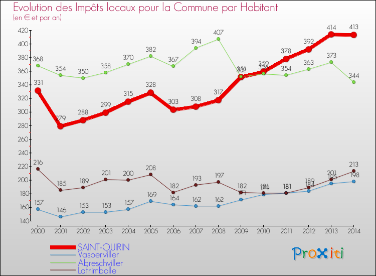 Evolution et montant des impôts locaux par Habitant pour SAINT-QUIRIN et les communes proches de 2000 à 2014 Comparaison des impôts locaux par habitant pour SAINT-QUIRIN et les communes voisines de 2000 à 2014