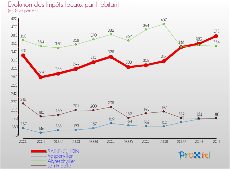 Evolution et montant des impôts locaux par Habitant pour SAINT-QUIRIN et les communes proches Comparaison des impôts locaux par habitant pour SAINT-QUIRIN et les communes voisines
