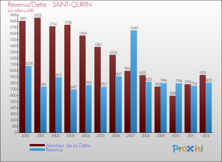 Evolution comparée de la dette et des revenus pour la commune de SAINT-QUIRIN de 2000 à 2012 Comparaison de la dette et des revenus pour SAINT-QUIRIN de 2000 à 2012