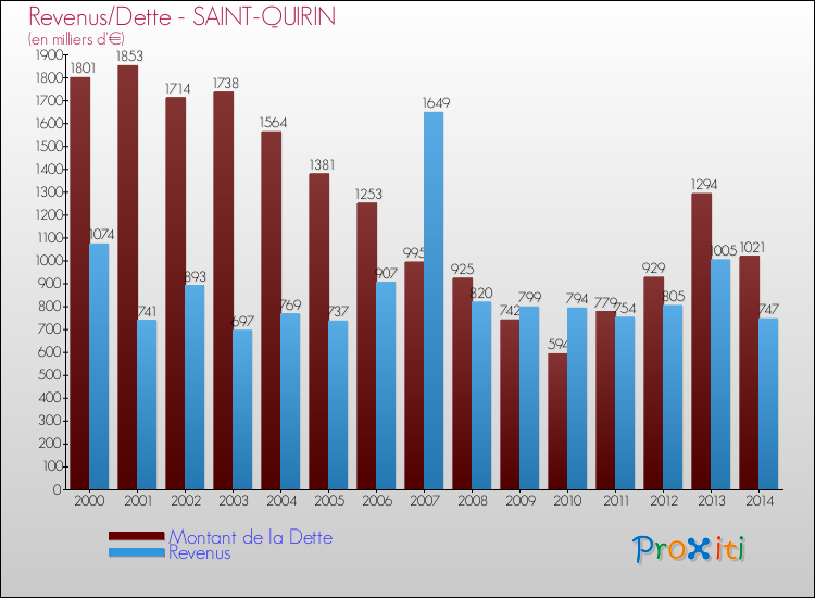 Evolution comparée de la dette et des revenus pour la commune de SAINT-QUIRIN de 2000 à 2014 Comparaison de la dette et des revenus pour SAINT-QUIRIN de 2000 à 2014