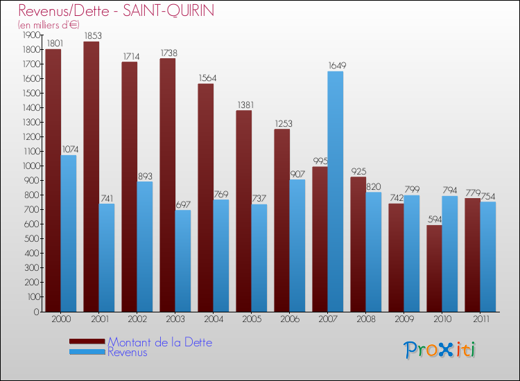 Evolution comparée de la dette et des revenus pour la commune de SAINT-QUIRIN de 2000 à 2011 Comparaison de la dette et des revenus pour SAINT-QUIRIN de 2000 à 2011