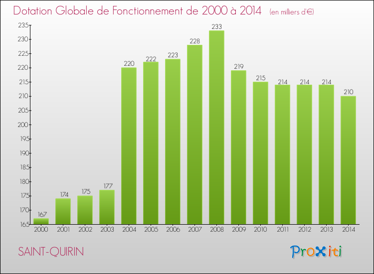 Evolution du montant de la Dotation Globale de Fonctionnement pour la commune de SAINT-QUIRIN de 2000 à 2014 Evolution du montant de la Dotation Globale de Fonctionnement pour SAINT-QUIRIN de 2000 à 2014