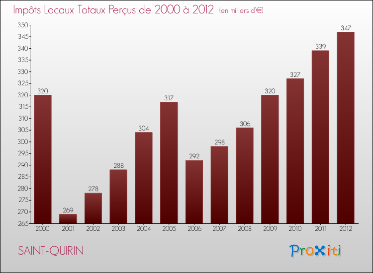Evolution des Impôts Locaux pour la commune de SAINT-QUIRIN de 2000 à 2012 Evolution des Impôts Locaux pour SAINT-QUIRIN de 2000 à 2012