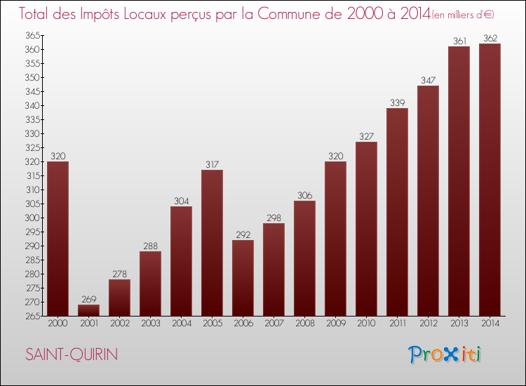 Evolution des Impôts Locaux pour la commune de SAINT-QUIRIN de 2000 à 2014 Evolution des Impôts Locaux pour SAINT-QUIRIN de 2000 à 2014