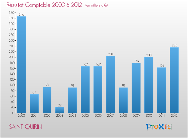 Evolution du résultat comptable pour la commune de SAINT-QUIRIN de 2000 à 2012 Evolution du résultat comptable pour SAINT-QUIRIN de 2000 à 2012