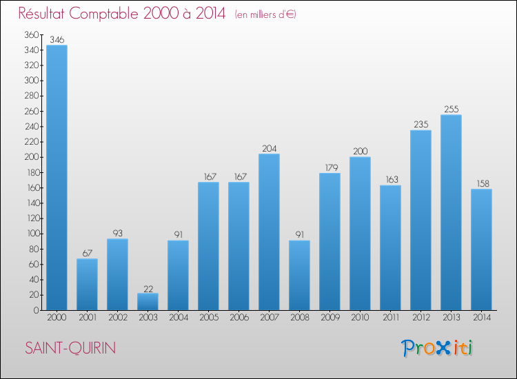 Evolution du résultat comptable pour la commune de SAINT-QUIRIN de 2000 à 2014 Evolution du résultat comptable pour SAINT-QUIRIN de 2000 à 2014