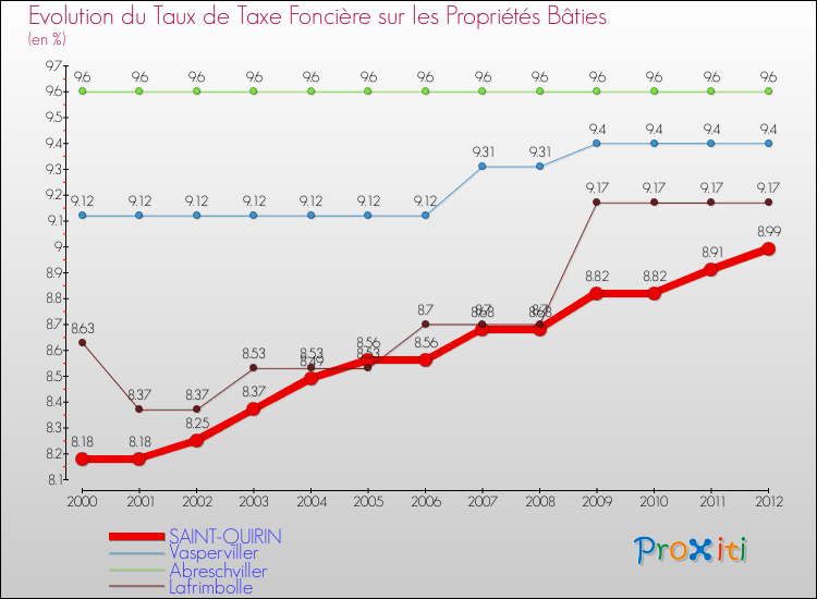 Evolution du taux de la taxe foncière sur le bati pour SAINT-QUIRIN et les communes proches de 2000 à 2012 Comparaison des taux de taxe foncière sur le bati pour SAINT-QUIRIN et les communes voisines de 2000 à 2012