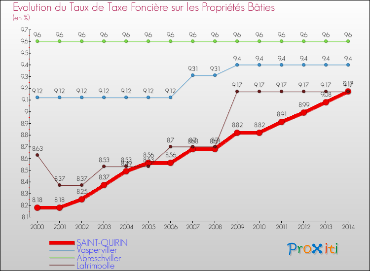 Evolution du taux de la taxe foncière sur le bati pour SAINT-QUIRIN et les communes proches de 2000 à 2014 Comparaison des taux de taxe foncière sur le bati pour SAINT-QUIRIN et les communes voisines de 2000 à 2014