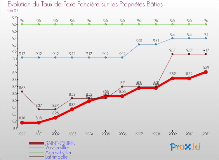 Evolution du taux de la taxe foncière sur le bati pour SAINT-QUIRIN et les communes proches Comparaison des taux de taxe foncière sur le bati pour SAINT-QUIRIN et les communes voisines