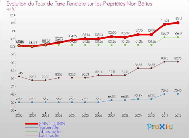Evolution du taux de la taxe foncière sur les immeubles et terrains non batis pour SAINT-QUIRIN et les communes proches de 2000 à 2012 Comparaison des taux de la taxe foncière sur les immeubles et terrains non batis pour SAINT-QUIRIN et les communes voisines de 2000 à 2012
