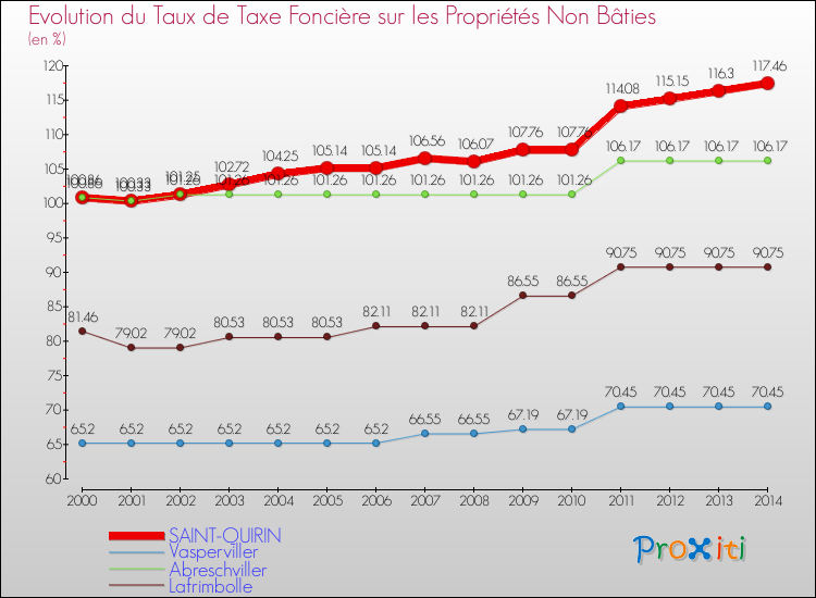 Evolution du taux de la taxe foncière sur les immeubles et terrains non batis pour SAINT-QUIRIN et les communes proches de 2000 à 2014 Comparaison des taux de la taxe foncière sur les immeubles et terrains non batis pour SAINT-QUIRIN et les communes voisines de 2000 à 2014