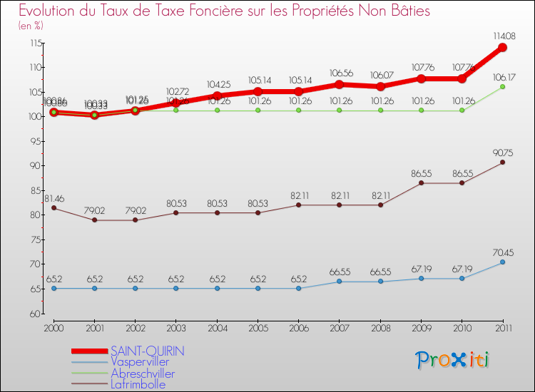 Evolution du taux de la taxe foncière sur les immeubles et terrains non batis pour SAINT-QUIRIN et les communes proches Comparaison des taux de la taxe foncière sur les immeubles et terrains non batis pour SAINT-QUIRIN et les communes voisines