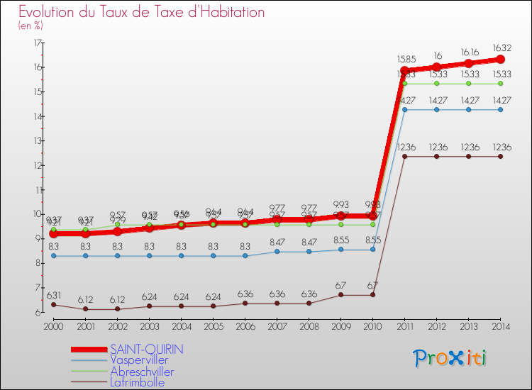 Evolution du taux de la taxe d'habitation pour SAINT-QUIRIN et les communes proches de 2000 à 2014 Comparaison des taux de la taxe d'habitation pour SAINT-QUIRIN et les communes voisines de 2000 à 2014
