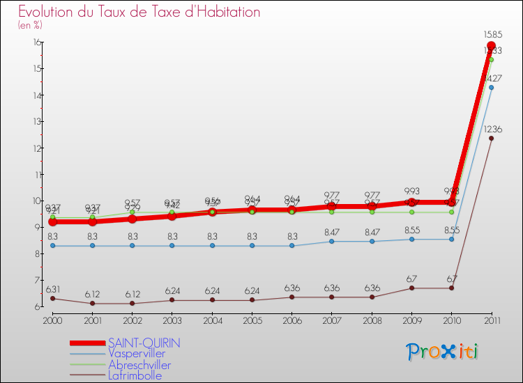 Evolution du taux de la taxe d'habitation pour SAINT-QUIRIN et les communes proches Comparaison des taux de la taxe d'habitation pour SAINT-QUIRIN et les communes voisines