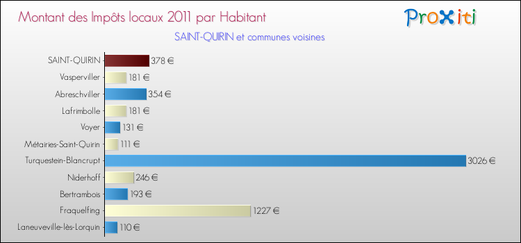 Montant des impôts locaux par Habitant pour SAINT-QUIRIN et les communes proches Comparaison des impôts locaux par habitant pour SAINT-QUIRIN et les communes voisines