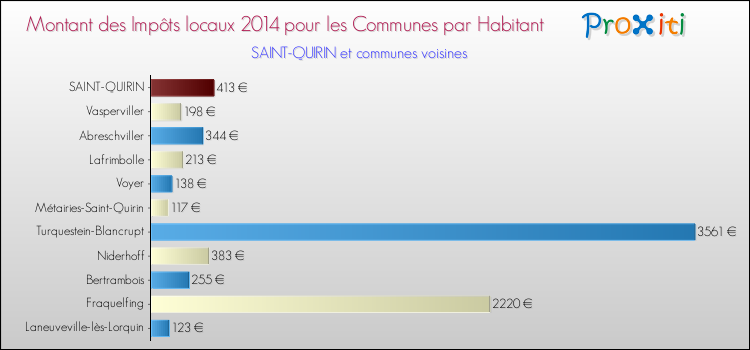 Montant des impôts locaux par Habitant pour SAINT-QUIRIN et les communes proches en 2014 Comparaison des impôts locaux par habitant pour SAINT-QUIRIN et les communes voisines en 2014