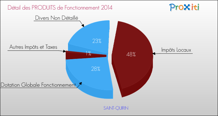 Décomposition du Budget de Fonctionnement 2014 de la commune de SAINT-QUIRIN Budget de Fonctionnement 2014 pour la commune de SAINT-QUIRIN