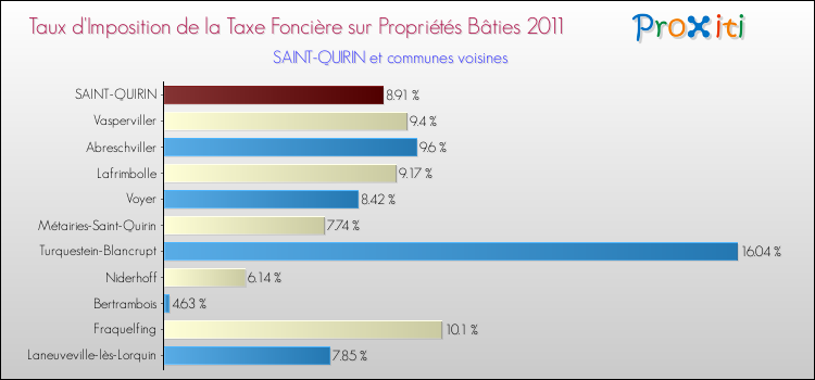 Taux d'imposition de la taxe foncière sur le bati 2011 pour SAINT-QUIRIN et les communes proches Comparaison des taux d'imposition de la taxe foncière sur le bati 2011 pour SAINT-QUIRIN et les communes voisines
