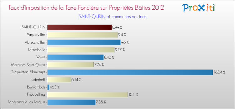Taux d'imposition de la taxe foncière sur le bati 2012 pour SAINT-QUIRIN et les communes proches Comparaison des taux d'imposition de la taxe foncière sur le bati 2012 pour SAINT-QUIRIN et les communes voisines