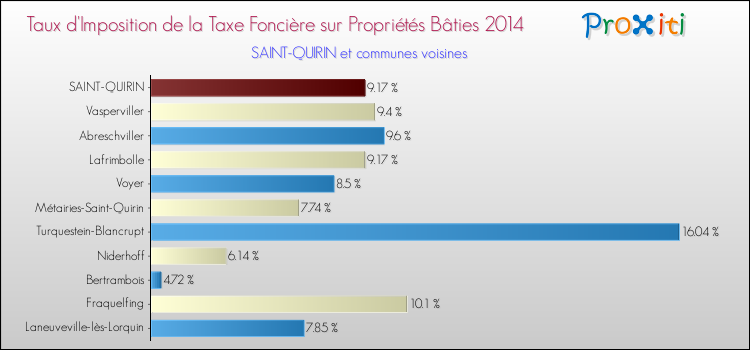 Taux d'imposition de la taxe foncière sur le bati 2014 pour SAINT-QUIRIN et les communes proches Comparaison des taux d'imposition de la taxe foncière sur le bati 2014 pour SAINT-QUIRIN et les communes voisines