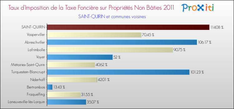 Taux d'imposition de la taxe foncière sur les immeubles et terrains non batis 2011 pour SAINT-QUIRIN et les communes proches Comparaison des taux d'imposition de la taxe foncière sur les immeubles et terrains non batis 2011 pour SAINT-QUIRIN et les communes voisines