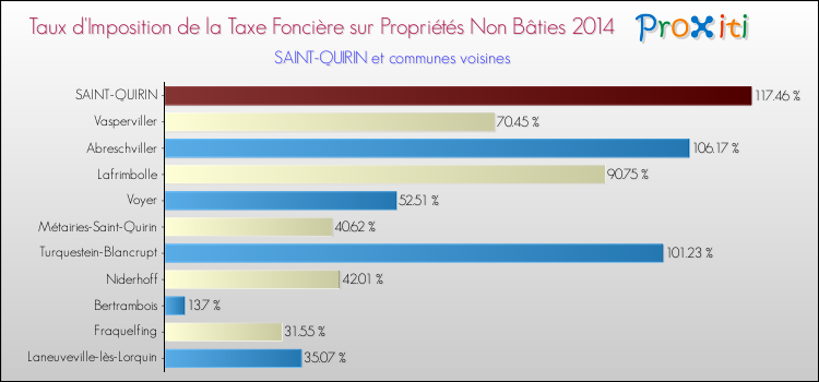 Taux d'imposition de la taxe foncière sur les immeubles et terrains non batis 2014 pour SAINT-QUIRIN et les communes proches Comparaison des taux d'imposition de la taxe foncière sur les immeubles et terrains non batis 2014 pour SAINT-QUIRIN et les communes voisines