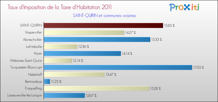 Taux d'imposition de la taxe d'habitation 2011 pour SAINT-QUIRIN et les communes proches Comparaison des taux d'imposition de la taxe d'habitation 2011 pour SAINT-QUIRIN et les communes voisines