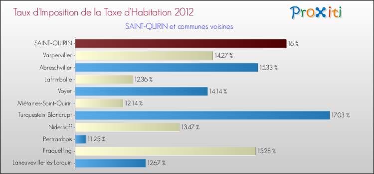 Taux d'imposition de la taxe d'habitation 2012 pour SAINT-QUIRIN et les communes proches Comparaison des taux d'imposition de la taxe d'habitation 2012 pour SAINT-QUIRIN et les communes voisines