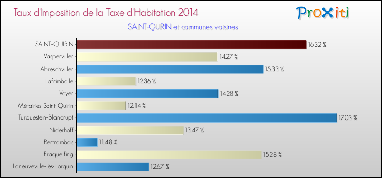 Taux d'imposition de la taxe d'habitation 2014 pour SAINT-QUIRIN et les communes proches Comparaison des taux d'imposition de la taxe d'habitation 2014 pour SAINT-QUIRIN et les communes voisines
