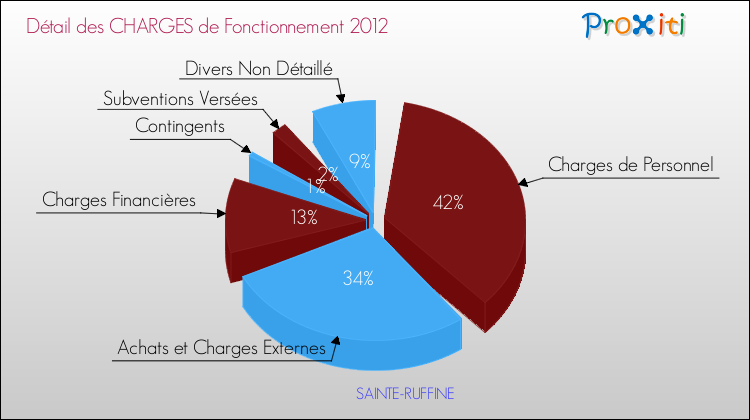 Décomposition des Charges de Fonctionnement 2012 de la commune de SAINTE-RUFFINE Charges de Fonctionnement 2012 pour la commune de SAINTE-RUFFINE