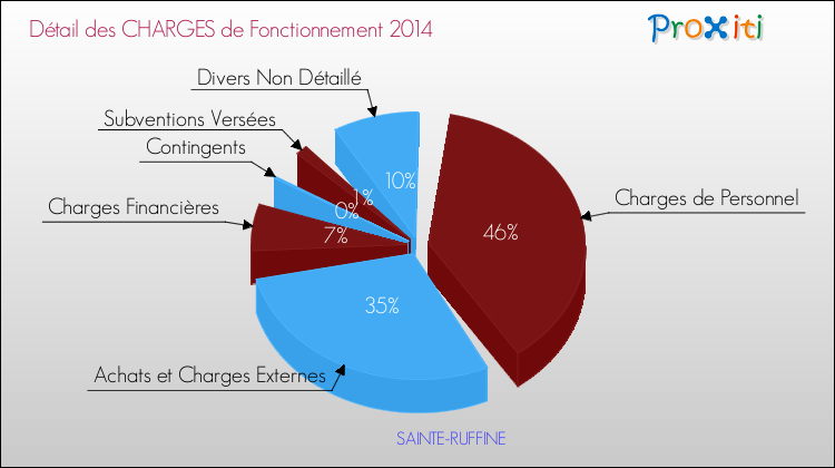Décomposition des Charges de Fonctionnement 2014 de la commune de SAINTE-RUFFINE Charges de Fonctionnement 2014 pour la commune de SAINTE-RUFFINE