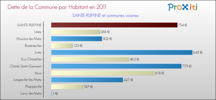 Dette par habitant de la commune en 2011 pour SAINTE-RUFFINE et les communes proches Comparaison de la dette par habitant de la commune en 2011 pour SAINTE-RUFFINE et les communes voisines