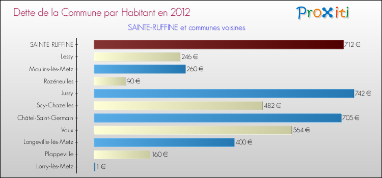 Dette par habitant de la commune en 2012 pour SAINTE-RUFFINE et les communes proches Comparaison de la dette par habitant de la commune en 2012 pour SAINTE-RUFFINE et les communes voisines