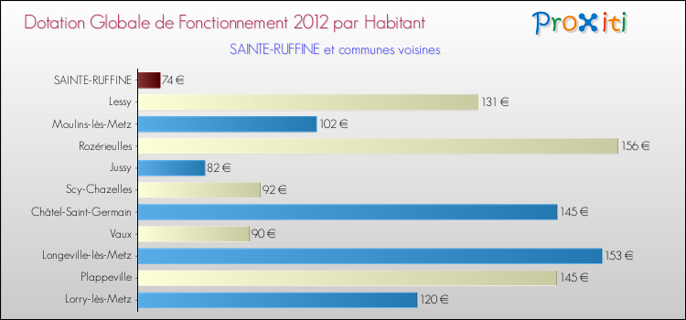 Montant des dotations globales de fonctionnement DGF par Habitant pour SAINTE-RUFFINE et les communes proches Comparaison des des dotations globales de fonctionnement DGF par habitant pour SAINTE-RUFFINE et les communes voisines
