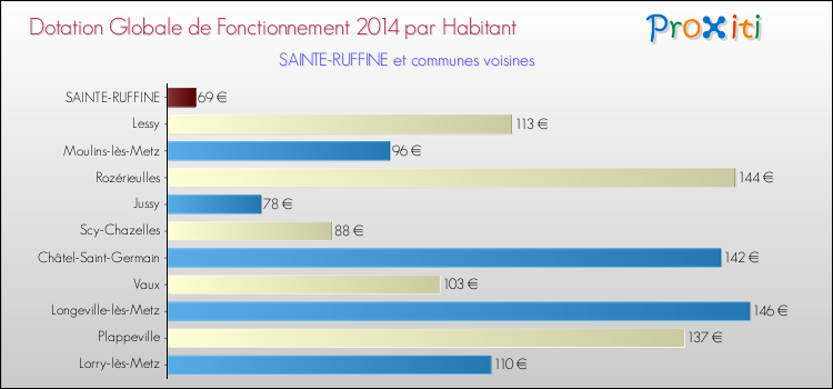 Montant des dotations globales de fonctionnement DGF par Habitant pour SAINTE-RUFFINE et les communes proches en 2014. Comparaison des des dotations globales de fonctionnement DGF par habitant pour SAINTE-RUFFINE et les communes voisines en 2014.