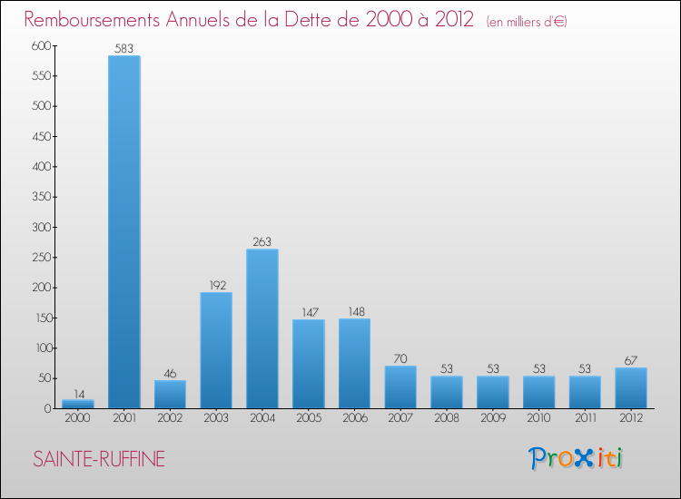 Evolution de l'annuité de la dette pour la commune de SAINTE-RUFFINE de 2000 à 2012 Annuités de la dette pour SAINTE-RUFFINE de 2000 à 2012