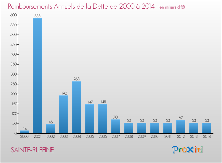 Evolution de l'annuité de la dette pour la commune de SAINTE-RUFFINE de 2000 à 2014 Annuités de la dette pour SAINTE-RUFFINE de 2000 à 2014