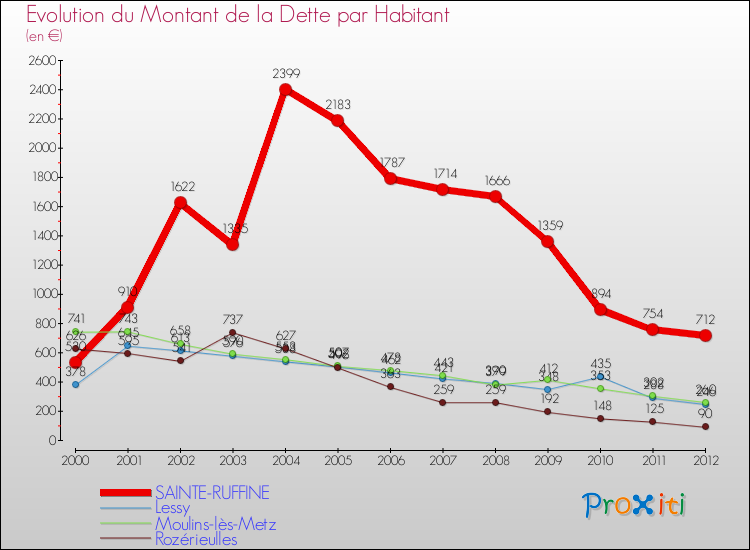 Evolution de la dette par habitant pour la commune de SAINTE-RUFFINE et les communes proches de 2000 à 2012 Comparaison de la dette par habitant pour SAINTE-RUFFINE et les communes voisines de 2000 à 2012